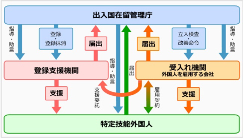 特定技能登録支援機関